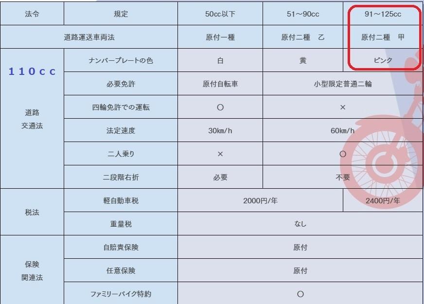 原付一種と原付二種の法律上走行の違い