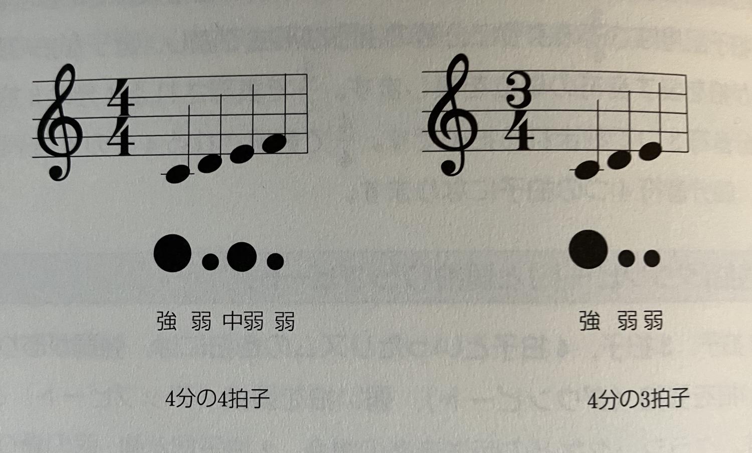 ４分の４拍子、４分の３拍子と、その強拍と弱拍（西洋クラシックの場合）