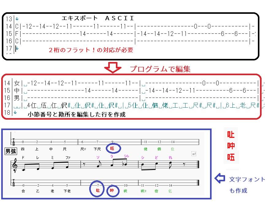 勘所を編集する