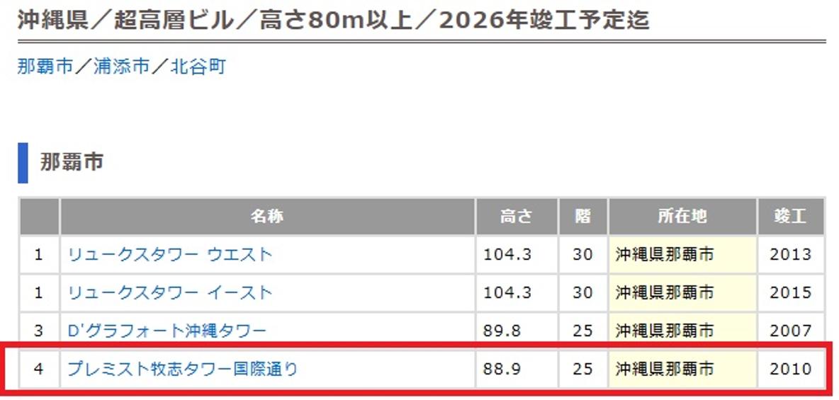 ４つの超高層ビル